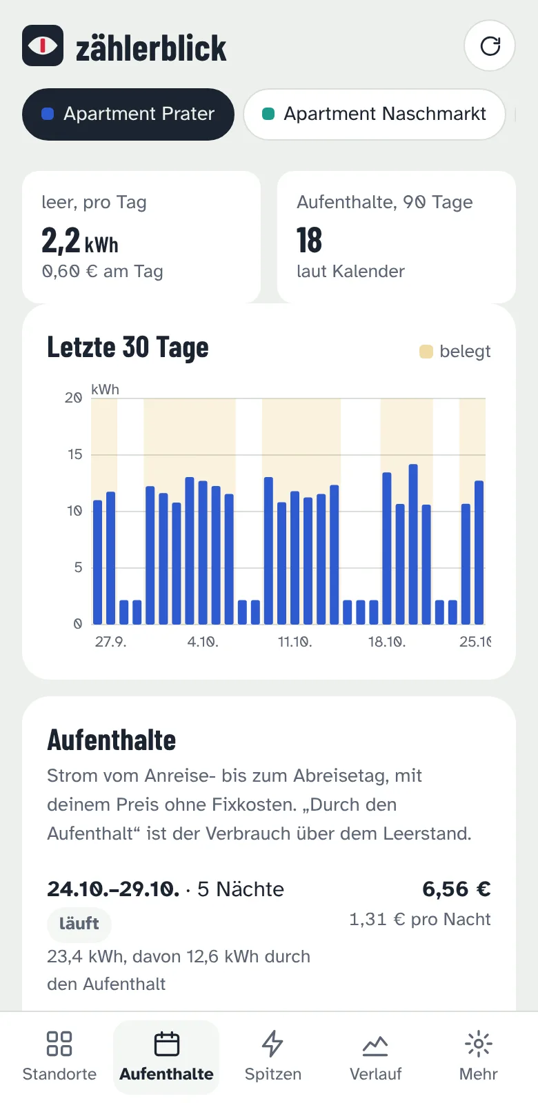 Zählerblick Stromkosten Airbnb Wien: Kosten pro Aufenthalt und Verbrauch im Leerstand